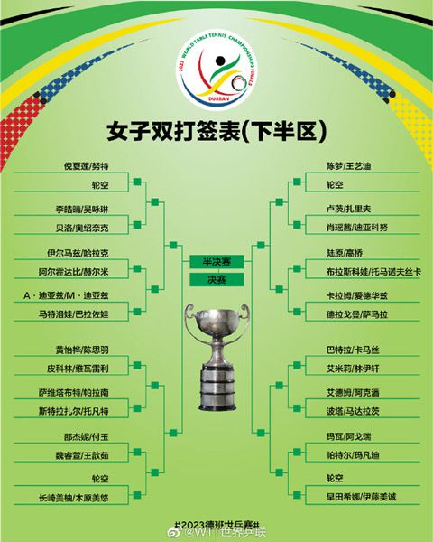 2023德班世乒赛抽签揭晓 卫冕冠军樊振东王曼昱分