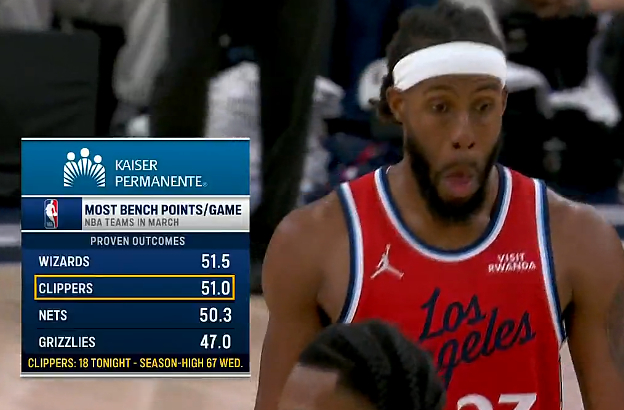 快船替补贡献51分暂列联盟前三 奇才领跑替补得