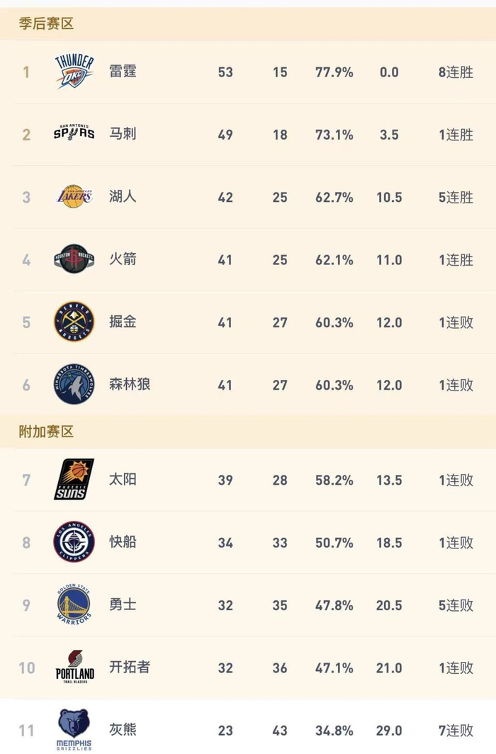 西部排名战白热化 湖人火箭掘金森林狼争夺西三