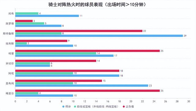 骑士大胜热火哈登14助攻+25正负值展现统治力