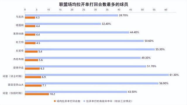 骑士大胜热火哈登14助攻+25正负值展现统治力