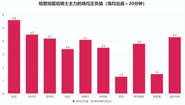 骑士大胜热火哈登14助攻+25正负值展现统治力