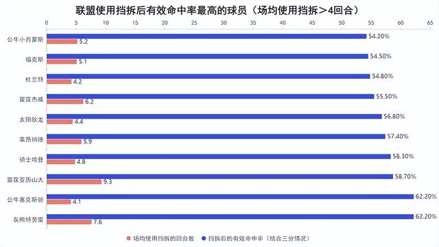 骑士大胜热火哈登14助攻+25正负值展现统治力