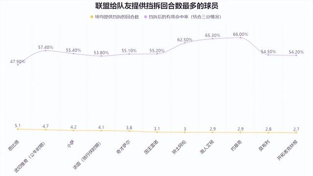 骑士大胜热火哈登14助攻+25正负值展现统治力