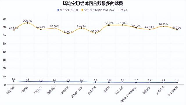 骑士大胜热火哈登14助攻+25正负值展现统治力