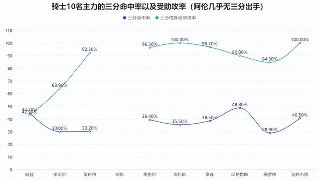 骑士大胜热火哈登14助攻+25正负值展现统治力