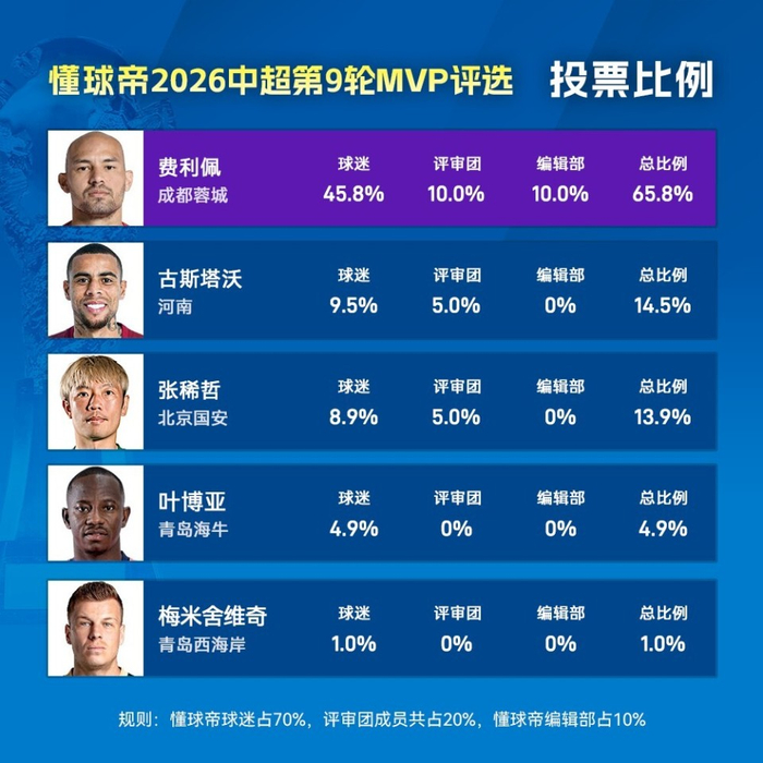 费利佩双响助成都蓉城逆转申花 三度荣膺懂球帝